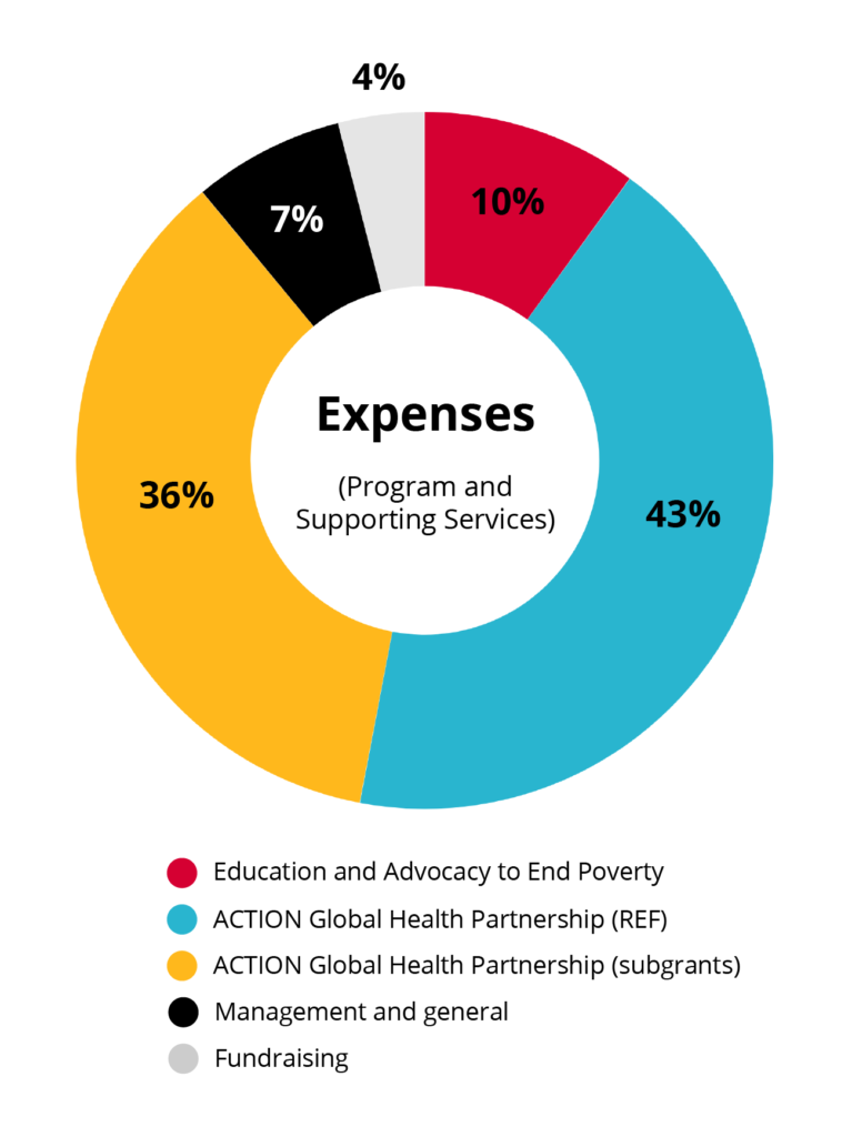 2020 Annual Report Financials: Expenses