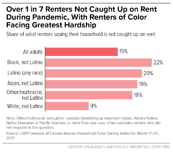 Over 1 in 7 renters not caught up on rent during pandemic - with renters of color facing greatest hardship graphic