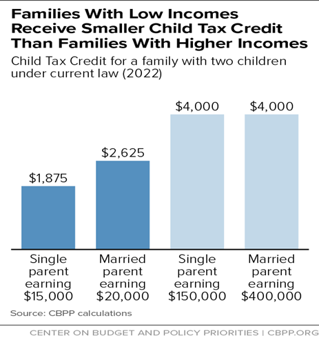 Graph showing that families with low incomes receive smaller child tax credit than families with higher incomes. 

Source: https://www.cbpp.org/research/federal-tax/year-end-tax-policy-priority-expand-the-child-tax-credit-for-the-19-million 