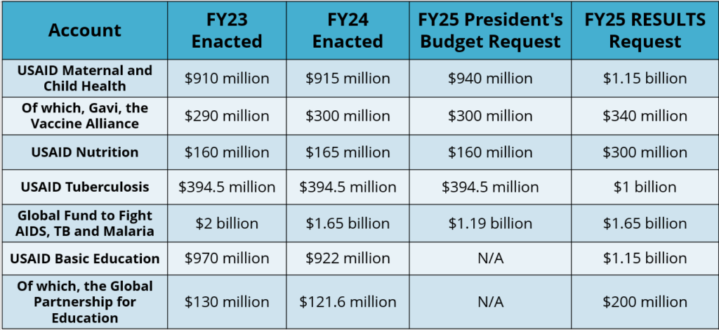 A chart showing that the FY24 enacted numbers were $915 million for USAID Maternal and Child Health, of which $300 million for Gavi, the Vaccine Alliance; $165 million for USAID Nutrition; $394.5 million for USAID Tuberculosis; $1.65 billion for the Global Fund to Fight AIDS, TB and Malaria; and $922 million for USAID Basic Education, of which $121.6 million for the Global Partnership for Education. And RESULTS' FY25 requests are $1.15 billion for USAID Maternal and Child Health, of which $340 million for Gavi, the Vaccine Alliance; $300 million for USAID Nutrition; $1 billion for USAID Tuberculosis; $1.65 billion for the Global Fund to Fight AIDS, TB and Malaria; and $1.15 billion for USAID Basic Education, of which $200 million for the Global Partnership for Education.