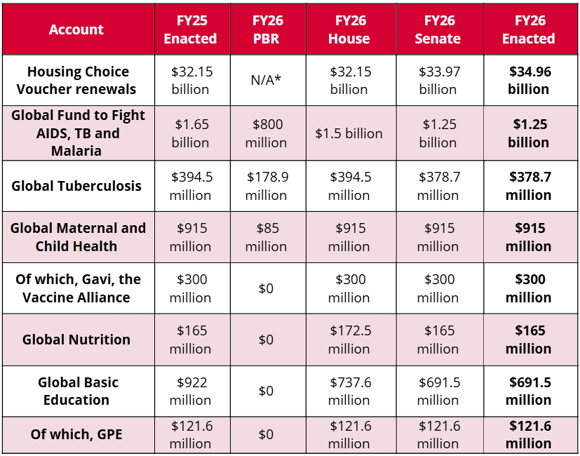 A chart showing that the FY26 enacted funding levels is $1.25 billion for the Global Fund, $378.7 million for Tuberculosis, $915 million for MCH of which $300 million for Gavi, $165 million for nutrition, and $691.5 million for basic education of which GPE is maintained at $121.6 million. MCH, Gavi, Nutrition, and GPE are maintained at the same level as FY25. The Global Fund has decreased from $1.65 billion, TB from $394.5 million, and basic education from $922 million.