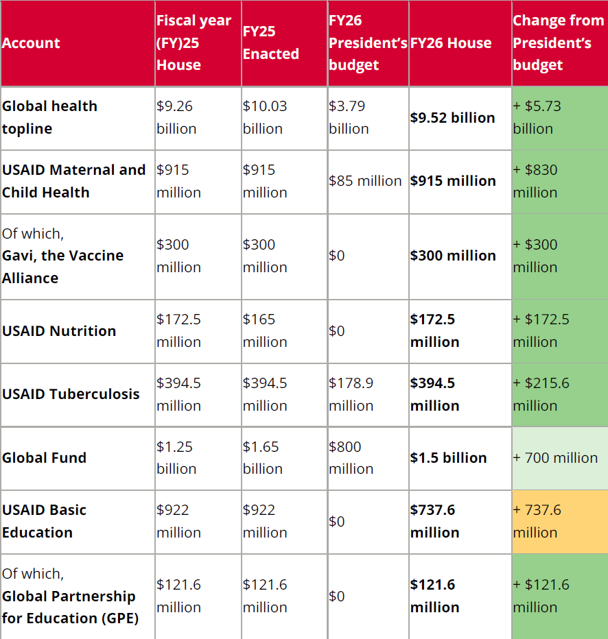 Chart comparing the new House bill against the President’s request, the FY25 House bill, and the FY25 enacted numbers. The Republican-led House proposed higher global health funding levels than they did last year. 