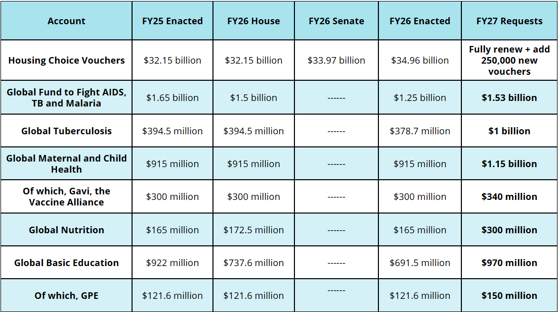 A chart showing that RESULTS is requesting Congress fully renew and add 250,000 new housing choice vouchers, and appropriate $.53 billion for the Global Fund, $1 billion for global Tuberculosis, $1.15 billion for global maternal and child health, including $340 million for Gavi, $300 million for global nutrition, and $970 for global basic education, including $150 million for GPE