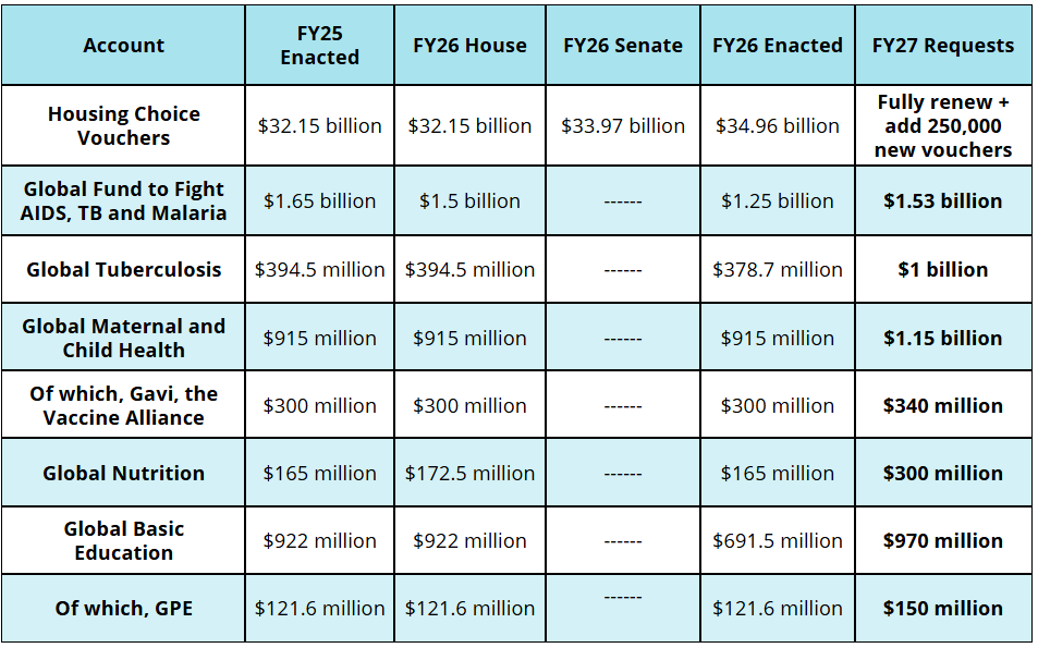 A chart showing that RESULTS's FY27 requests are to fully renew current housing choice vouchers and add 250,000 new vouchers; $1.5 billion for the Global Fund; $1 billion for global tuberculosis; $1.15 billion for global maternal and child health, including $340 million for Gavi; $300 million for global nutrition, and $970 million for global basic education, including $150 million for GPE.