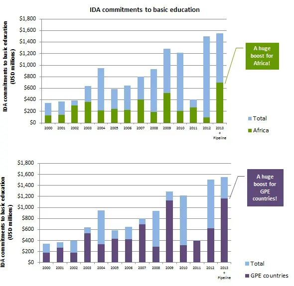 IDA commitments to basic education, 2000–2013″ data-src= IDA commitments to basic education, 2000–2013″ src=