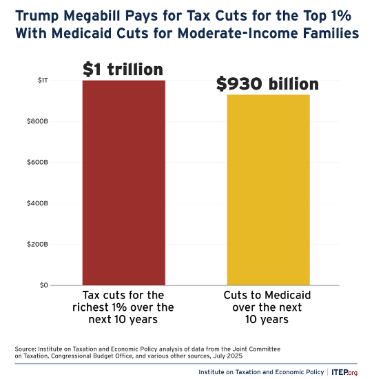 Graphic showing how Trump megabilll pays for tax cuts for the top 1 percent with Medicaid cuts for moderate-income families