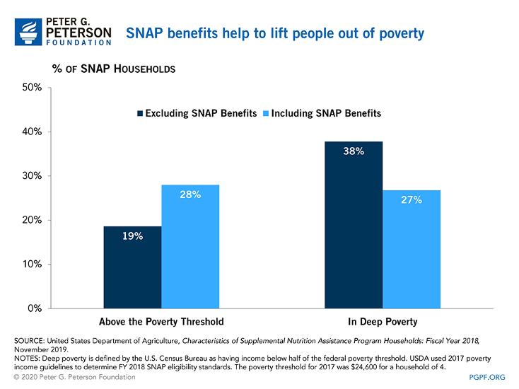 SNAP benefit graph