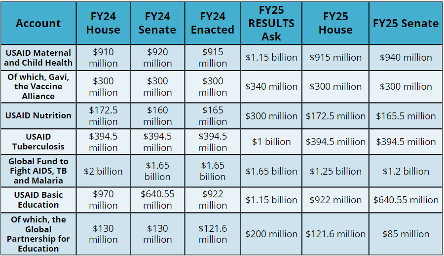 A chart showing that the FY25 Senate numbers are 0 million for USAID Maternal and Child Health, of which 0 million for Gavi; 5.5 million for USAID Nutrition, 4.5 million for USAID Tuberculosis; .2 billion for the Global Fund; 0.55 million for USAID Basic Education, of which  million for GPE.