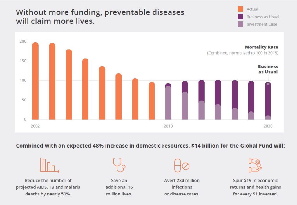 Without more funding, preventable diseases will claim more lives