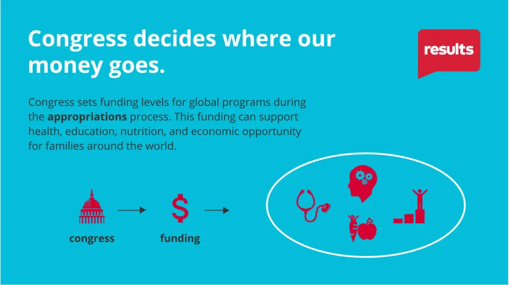 Congress decides where our money goes. Congress sets funding levels for global programs during the appropriations process. This funding can support health, education, nutrition, and economic opportunity for families around the world.