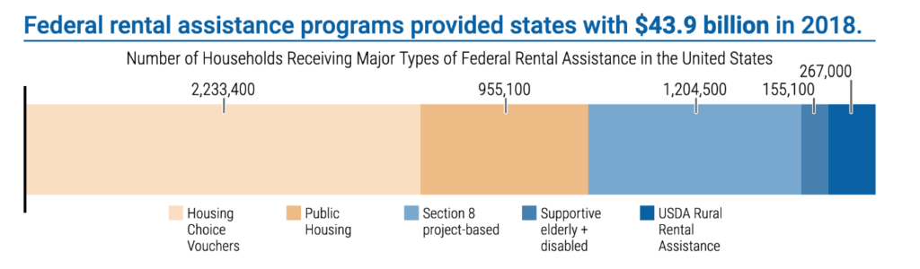 Fed Rental Assistance Programs