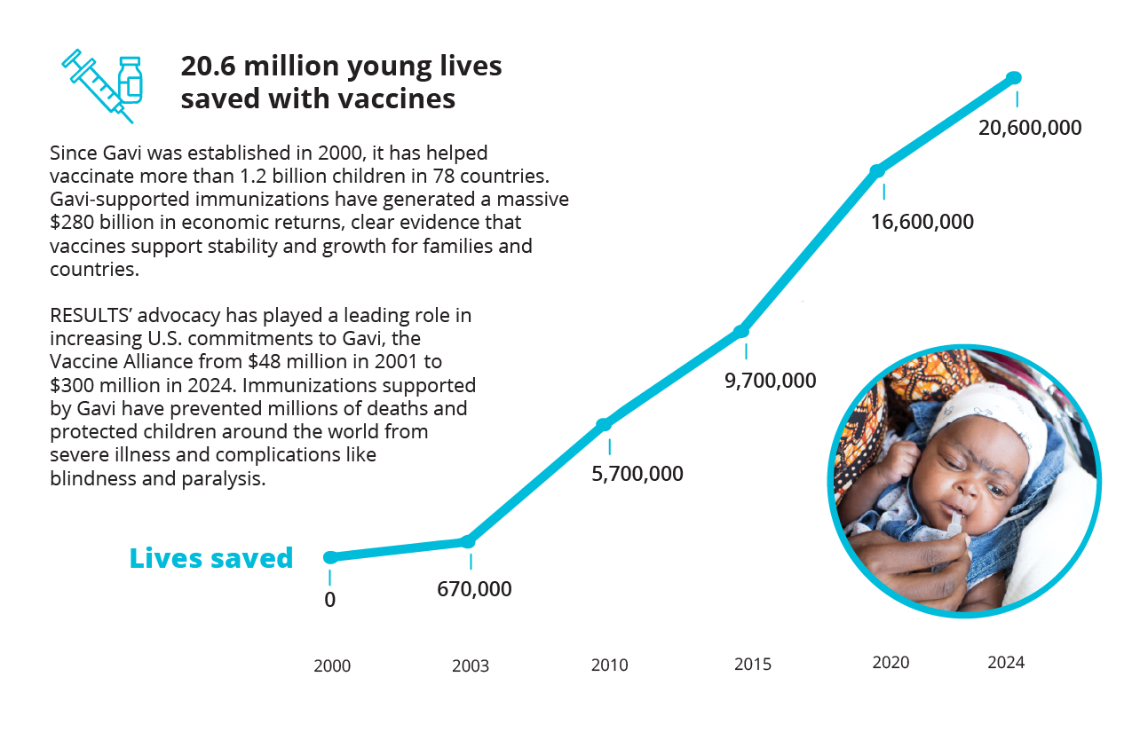 Graph on the impact of Gavi, the Vaccine Alliance