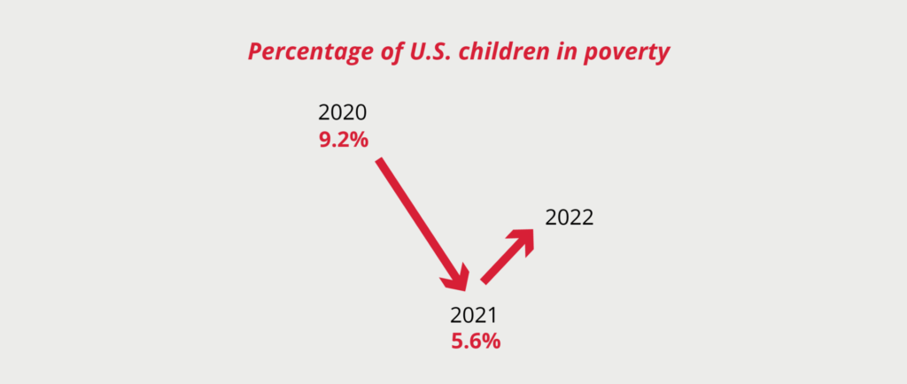 Graph: Percentage of U.S. children in poverty