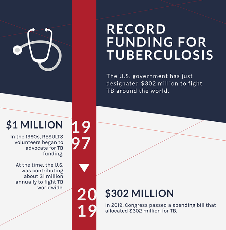 TB funding graphic